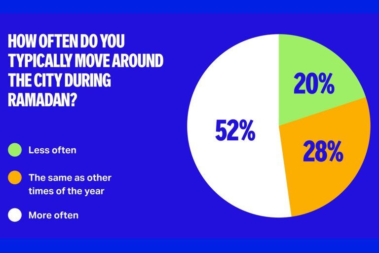 ENG -- How often do you typically move around the city during Ramadan