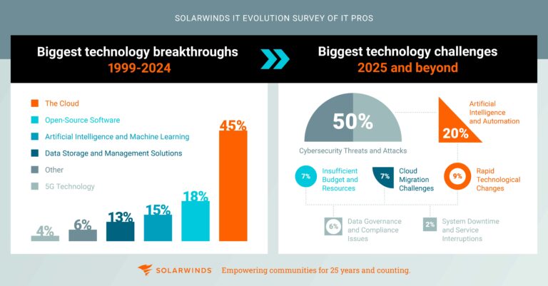 SolarWinds - IT Evolution Survey