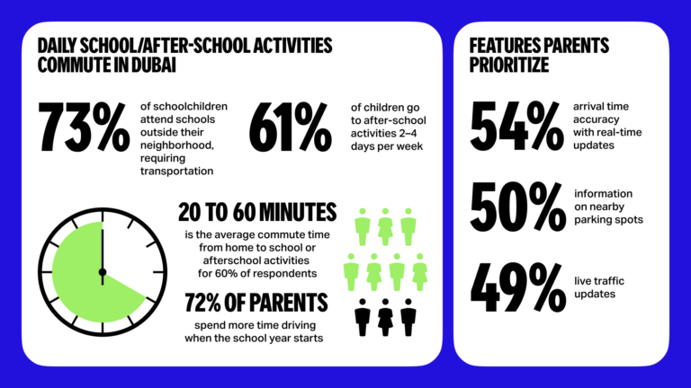 Infographic - Yango Maps survey results - Back-to-School